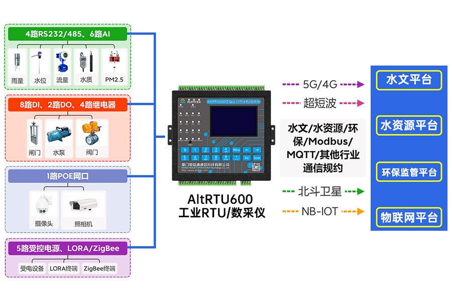 5G水文遥测终端机RTU